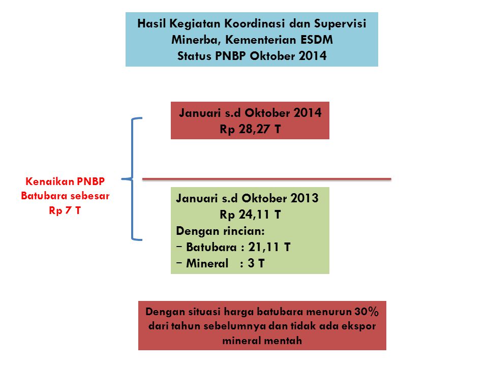 Koordinasi Dan Supervisi Pengelolaan Pertambangan Mineral Dan Batubara